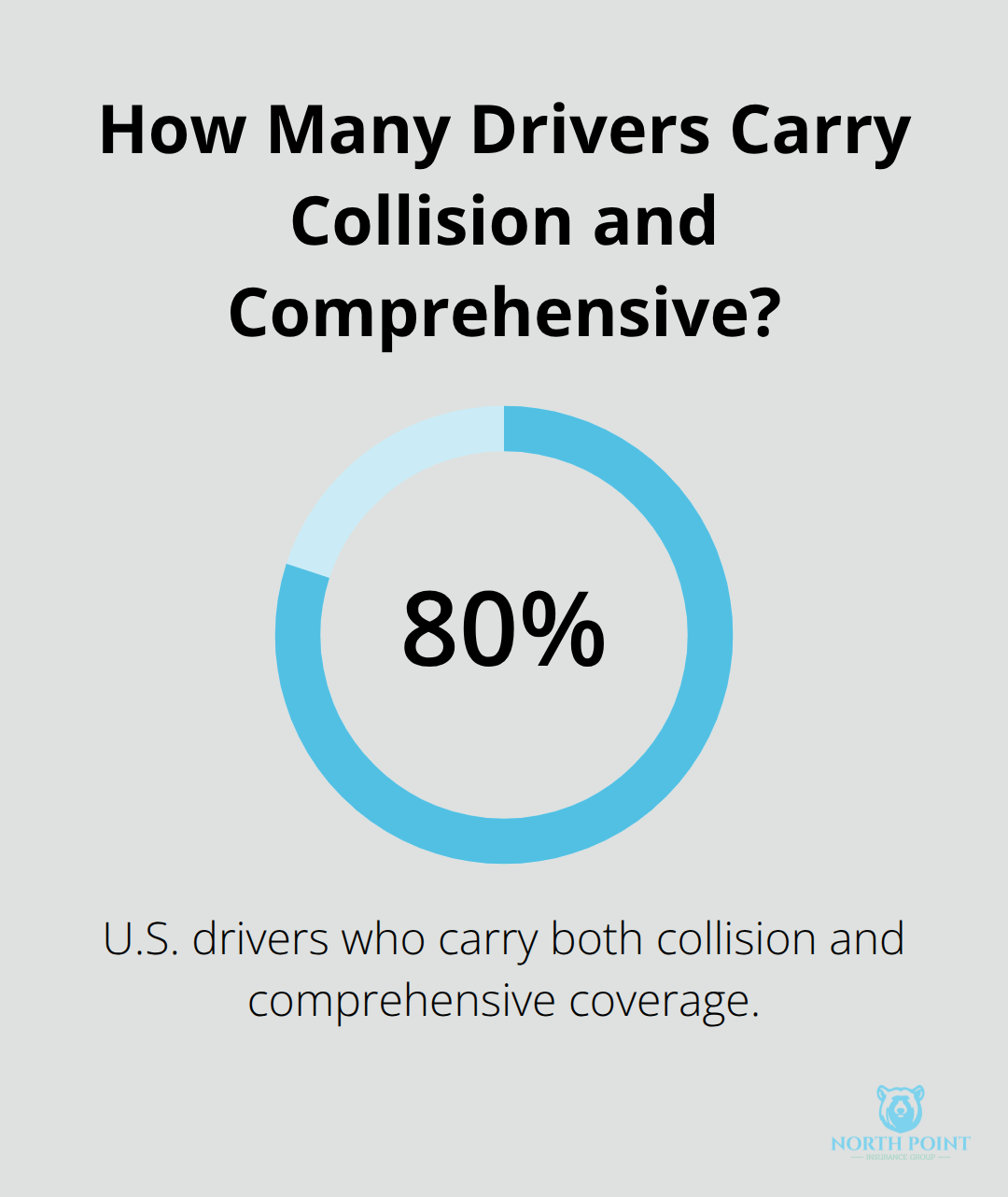 Percentage of U.S. drivers who carry both collision and comprehensive auto coverages.