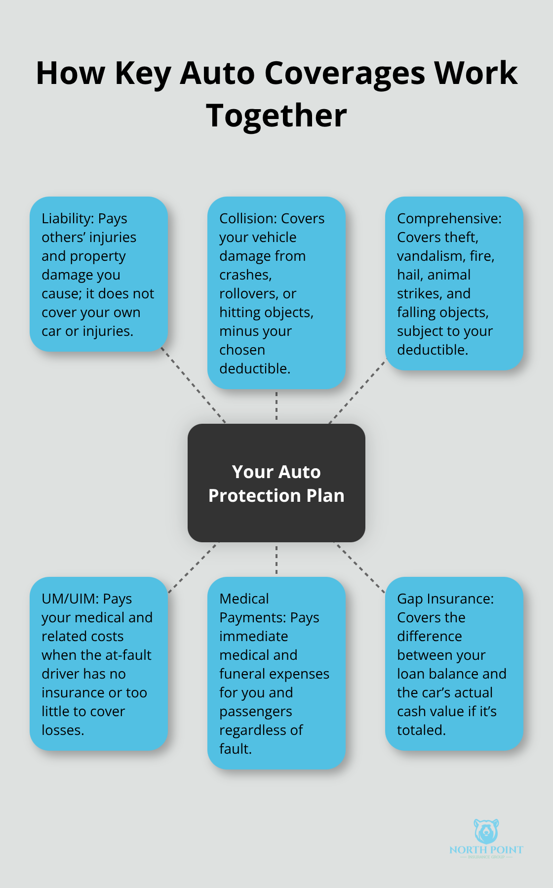 Hub-and-spoke diagram showing the main auto insurance coverages and what each one does. - Auto insurance coverages explained