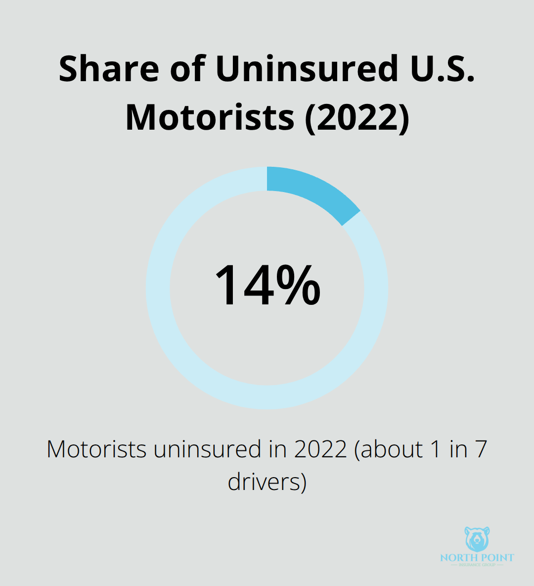Percentage of U.S. drivers who were uninsured in 2022.