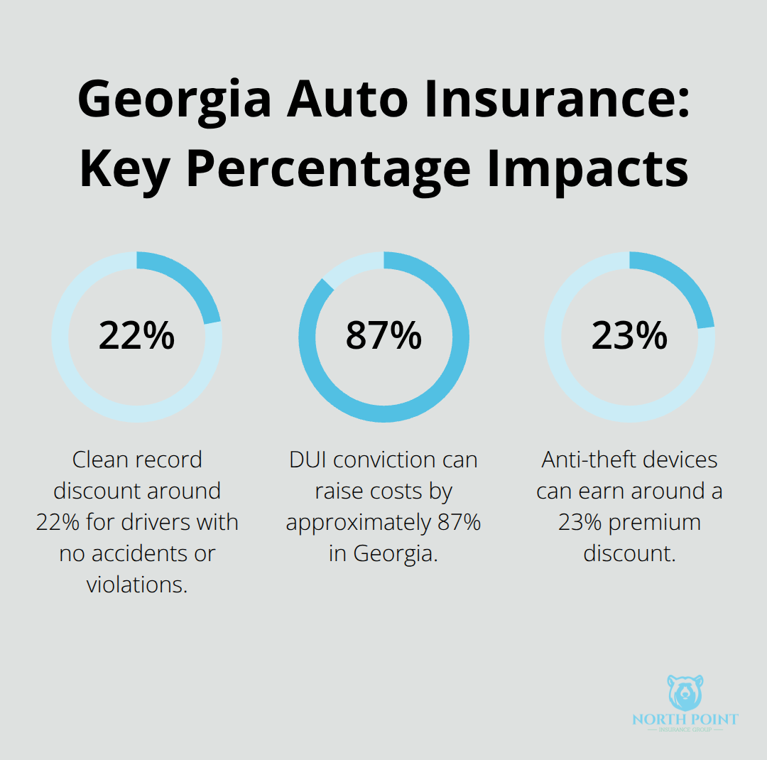 Visual showing Georgia auto insurance percentage impacts for clean records, DUIs, and anti-theft discounts. - Auto insurance discounts Georgia