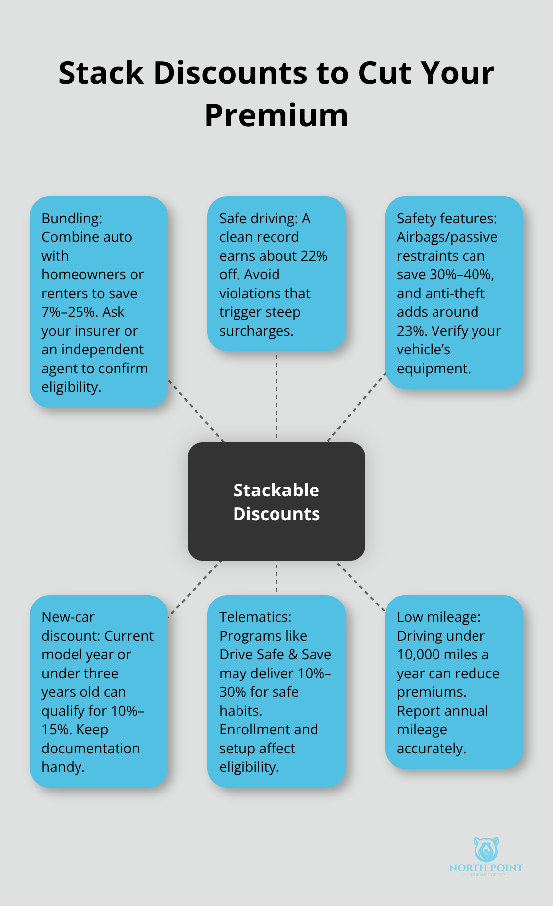 Diagram showing stackable Georgia auto insurance discounts around a central hub. - Auto insurance discounts Georgia