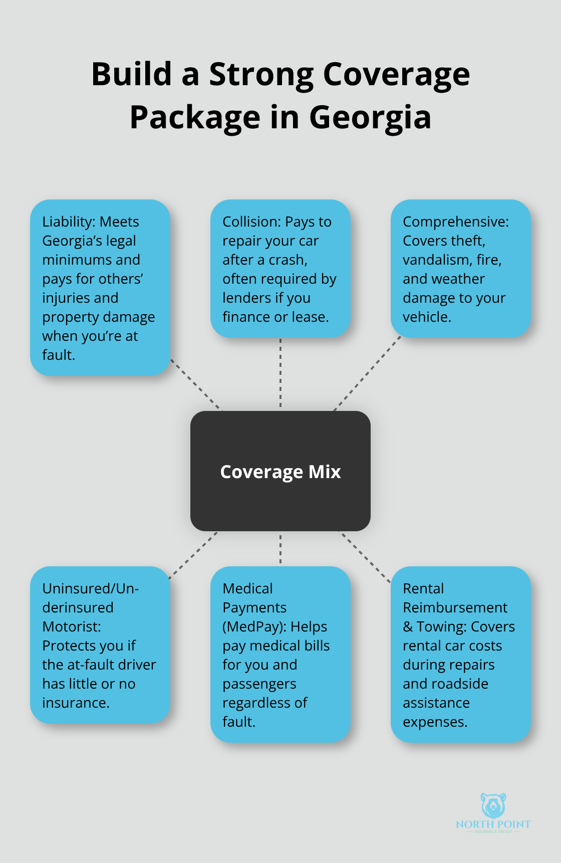 Hub-and-spoke diagram of key auto insurance coverages for Georgia drivers