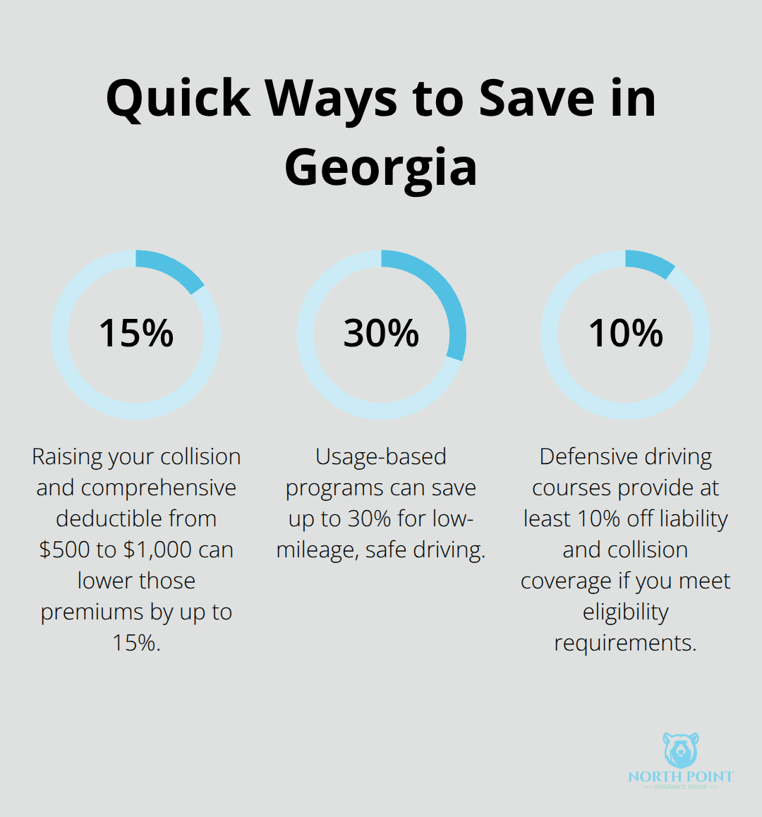 Percentage savings from common Georgia auto insurance strategies - Auto insurance shopping Georgia