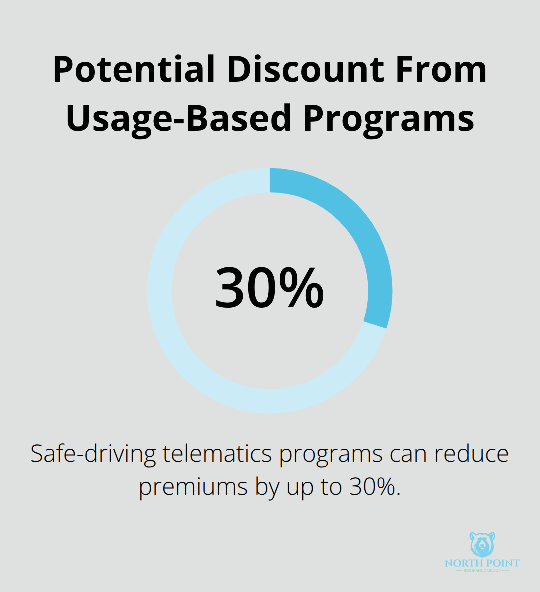Maximum discount available from telematics-based, usage-driven auto insurance programs. - Auto policy features