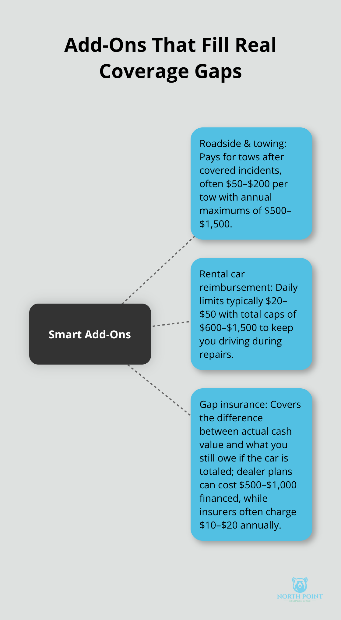 Visual overview of key auto insurance add-ons and what they cover.
