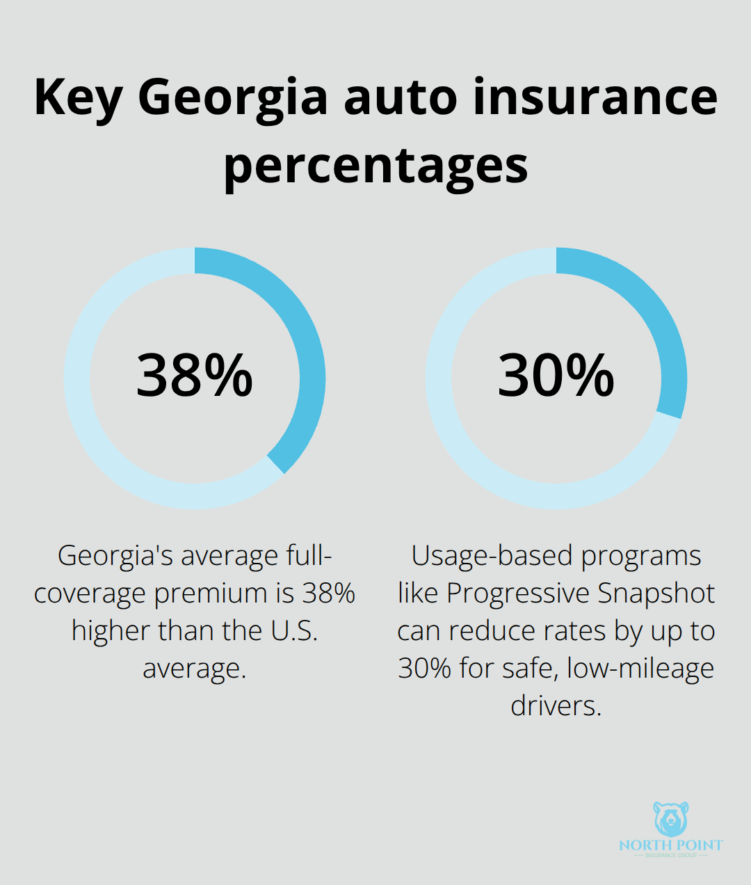 Infographic comparing key Georgia auto insurance percentages