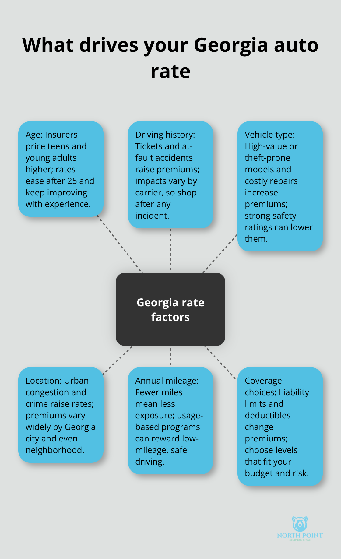Hub-and-spoke visualization of core Georgia auto insurance rating factors - Auto policy quotes Georgia