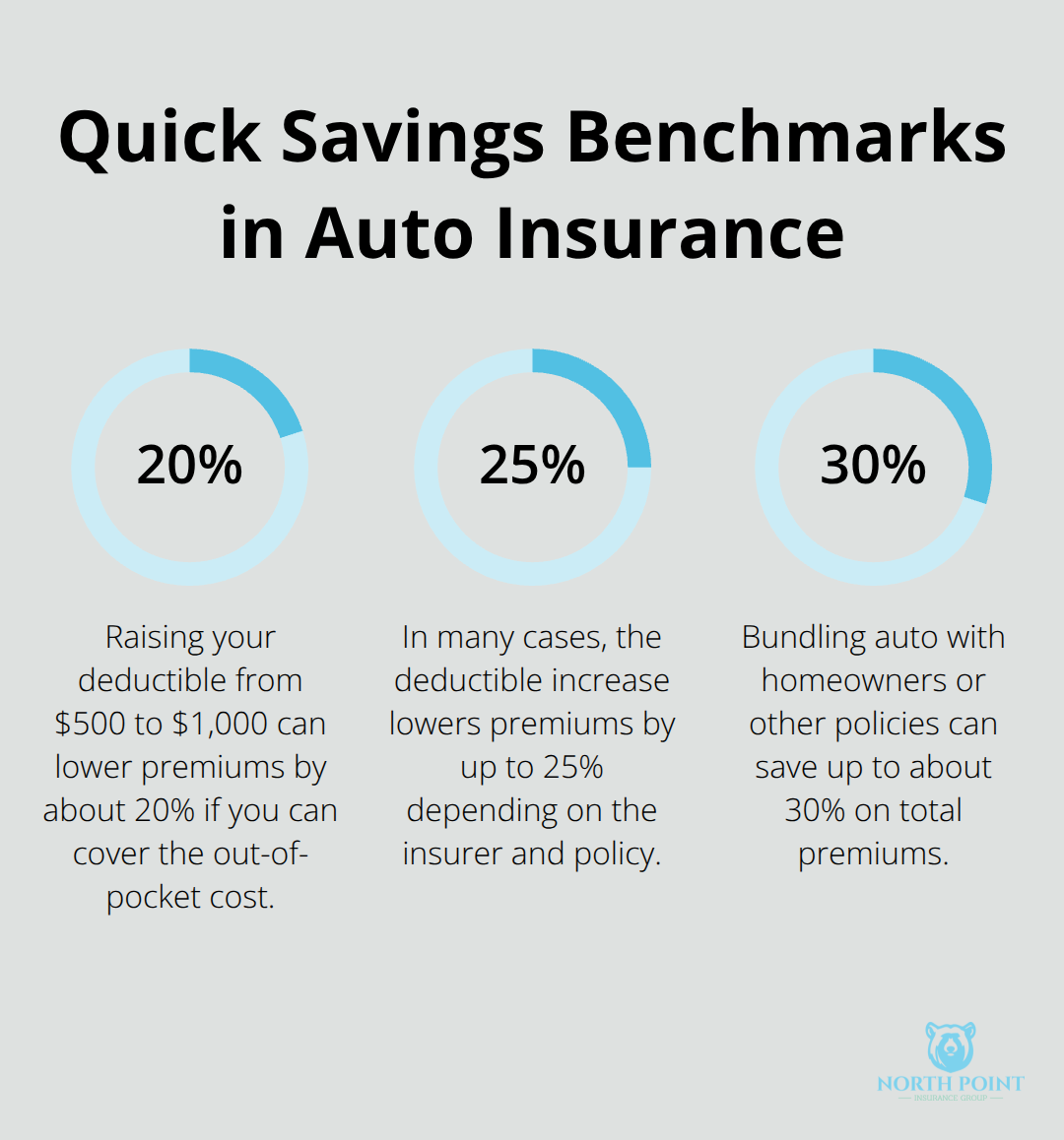 Percentage chart showing savings from raising deductibles and bundling policies