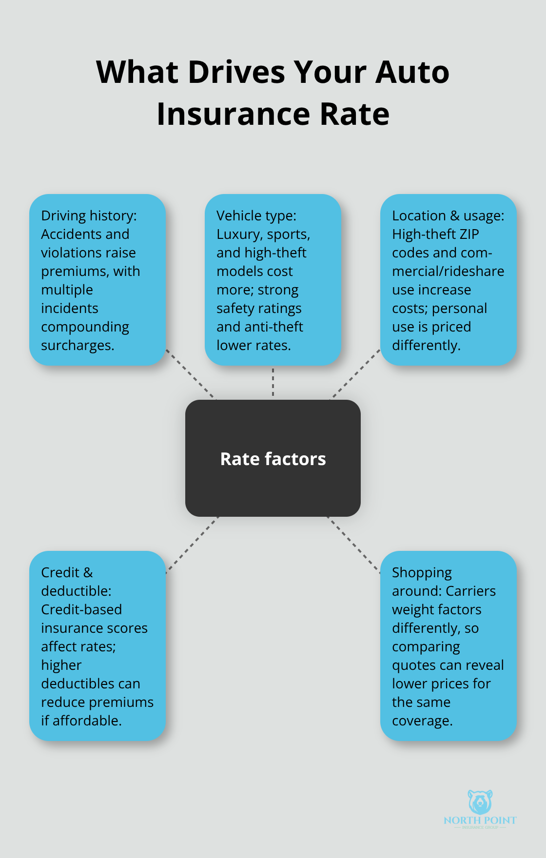 Hub-and-spoke chart illustrating five main rating factors for auto insurance premiums - Automobile coverage explained