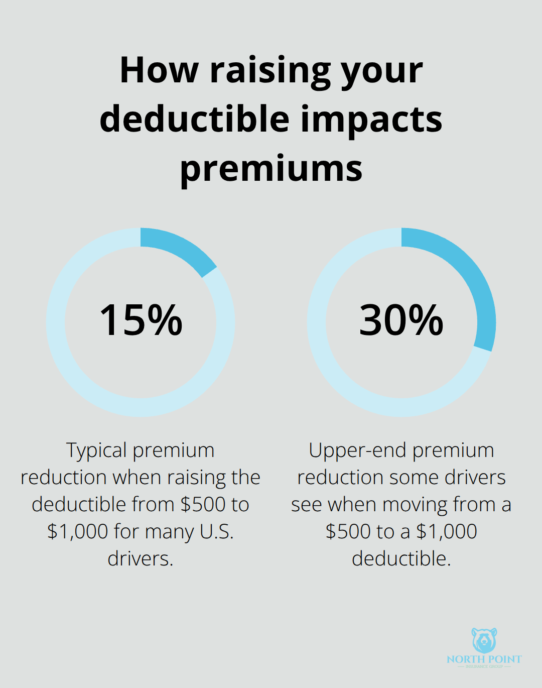Chart showing typical premium reduction when increasing an auto insurance deductible from $500 to $1,000 - Best auto coverage options