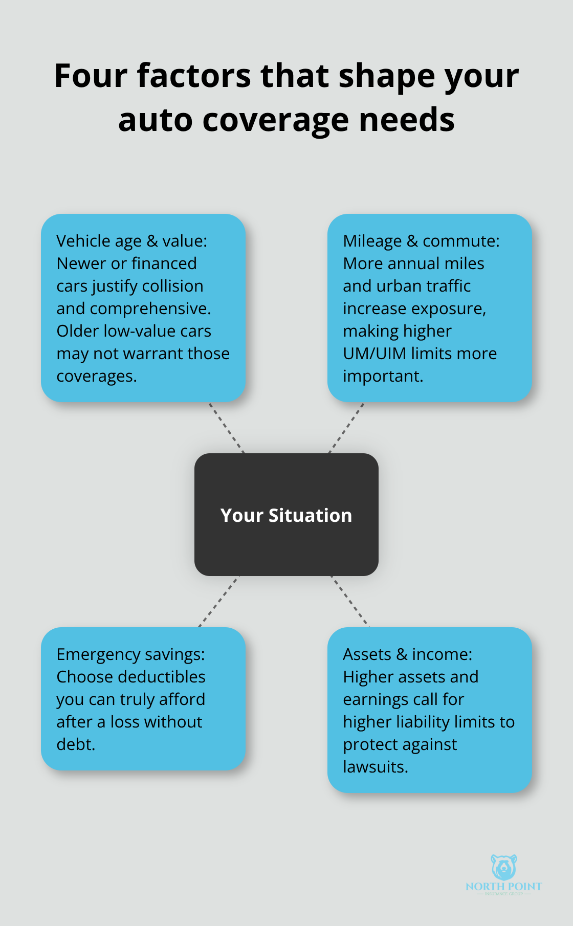 Hub-and-spoke diagram showing the key factors that drive auto insurance coverage decisions - Best auto coverage options