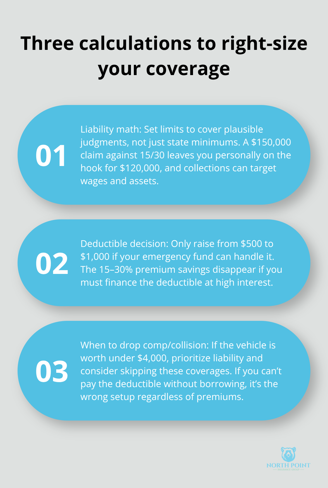 Stylized three-point list summarizing liability, deductible, and coverage drop decisions