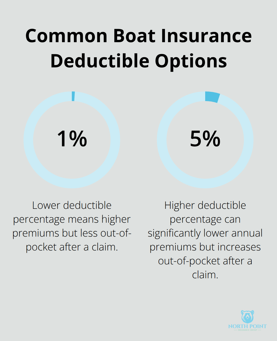 Comparison of 1% vs 5% boat insurance deductibles and their impact on premiums - Boat coverage explained