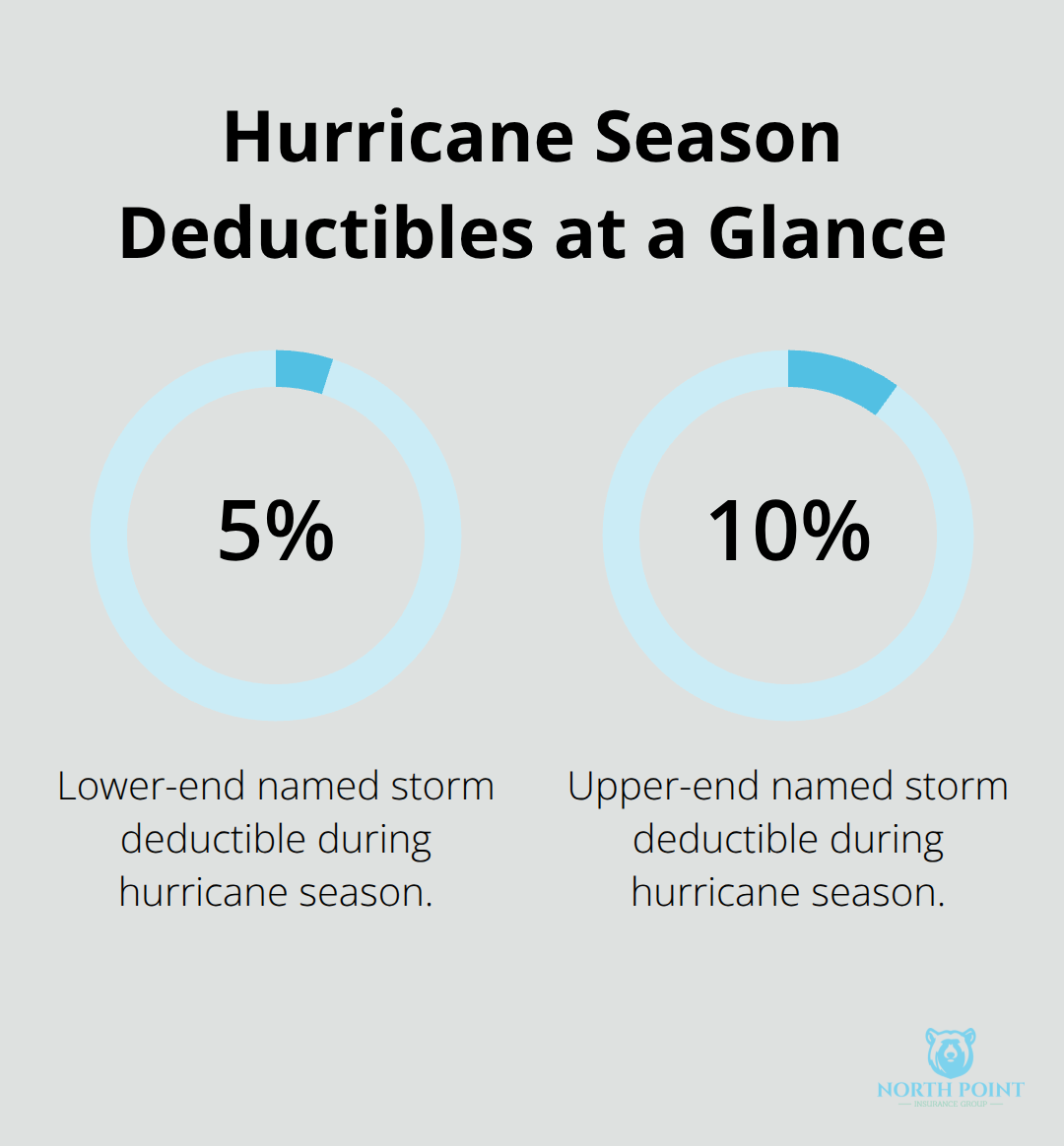 Percentage-based deductibles for named storms versus standard amounts