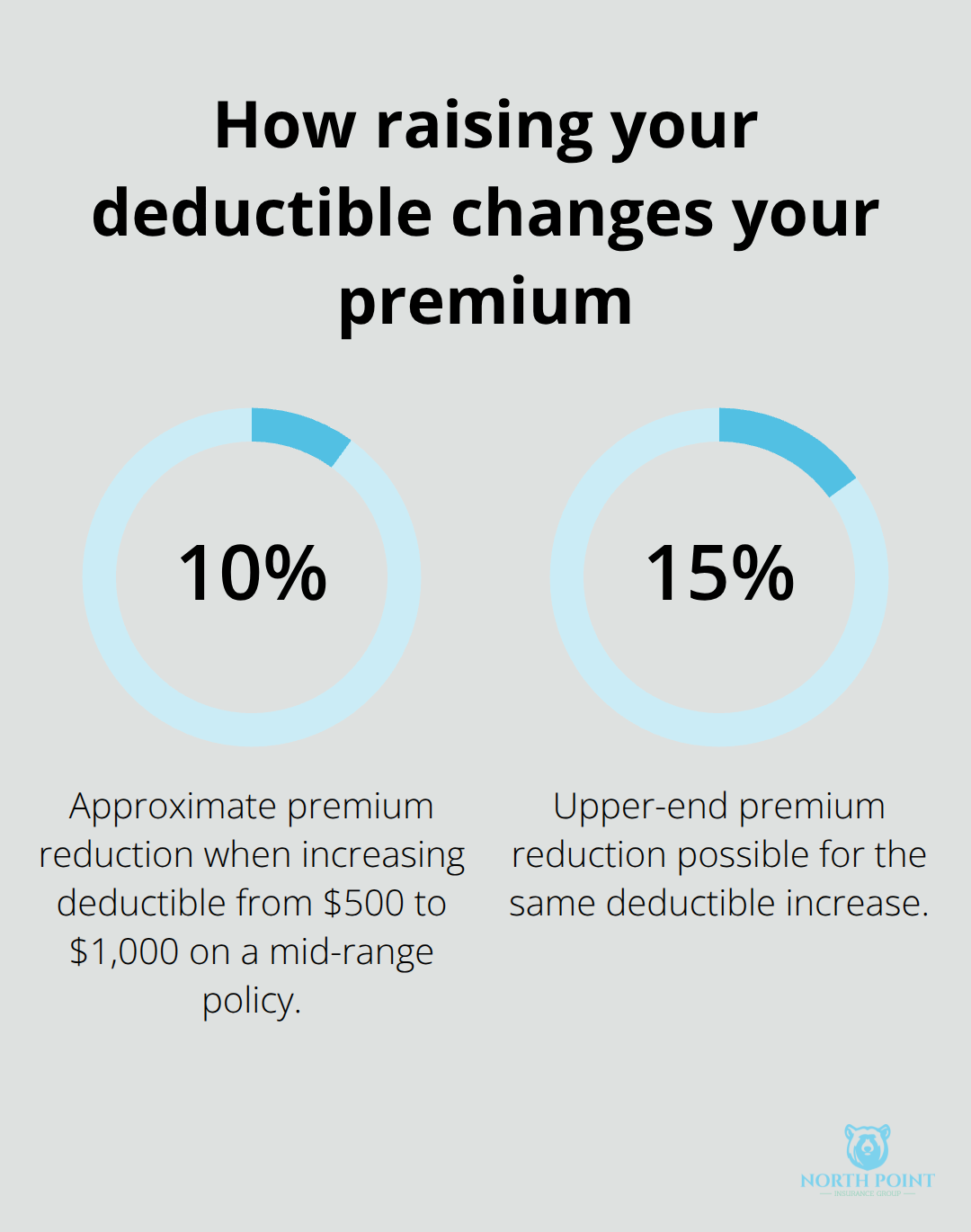 Chart showing 10–15% premium reduction when increasing boat insurance deductible from $500 to $1,000 - Boat insurance deductibles Georgia