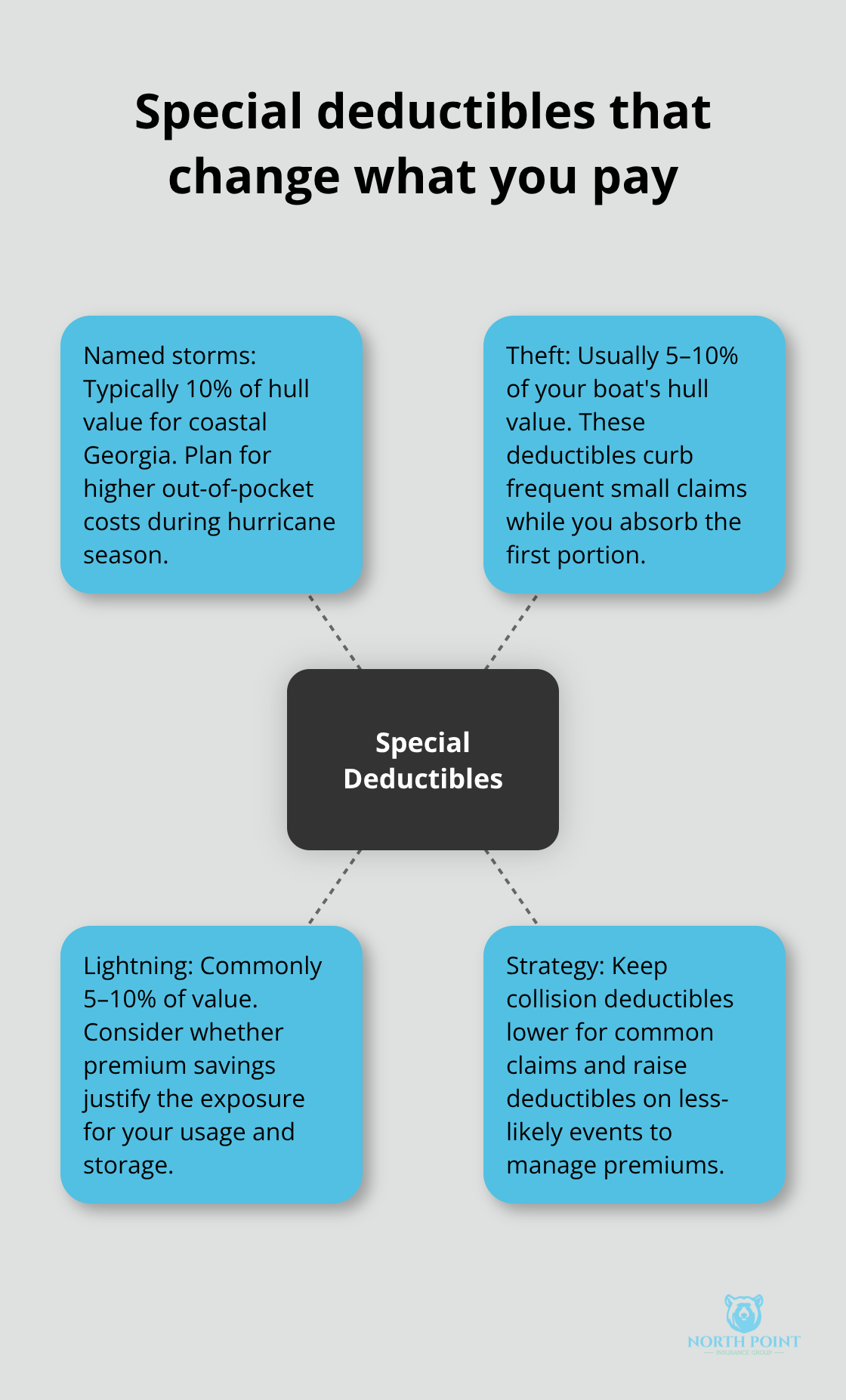Visual of named storm, theft, and lightning deductibles for Georgia boaters - Boat insurance deductibles Georgia