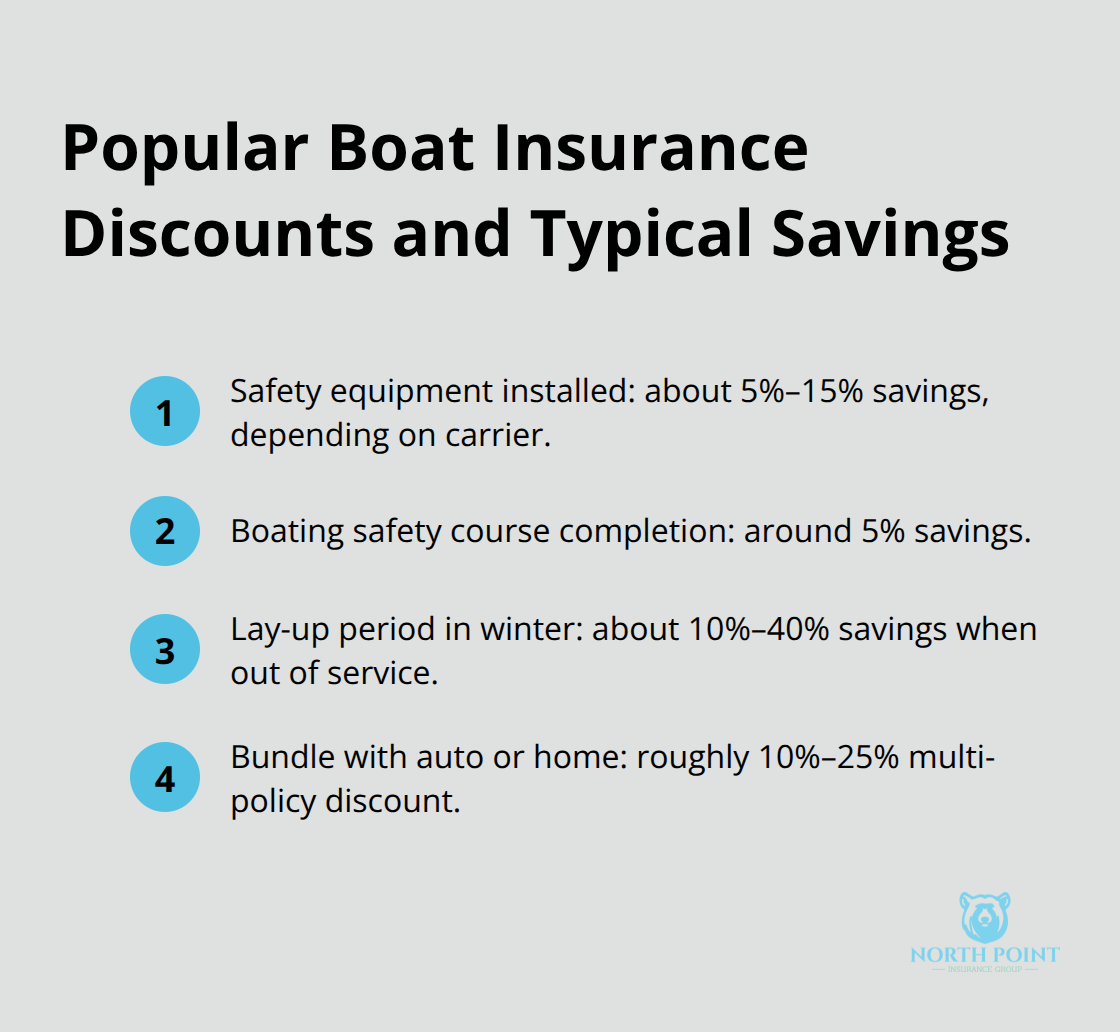 Compact list of common U.S. boat insurance discounts with typical savings ranges. - Boat insurance filing steps