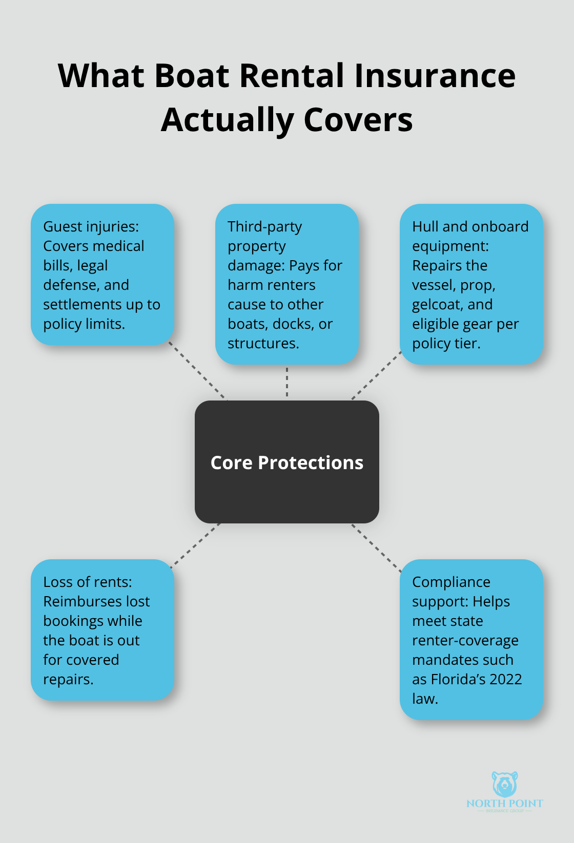 Core protections provided by dedicated boat rental insurance in the U.S. - Boat insurance for rentals