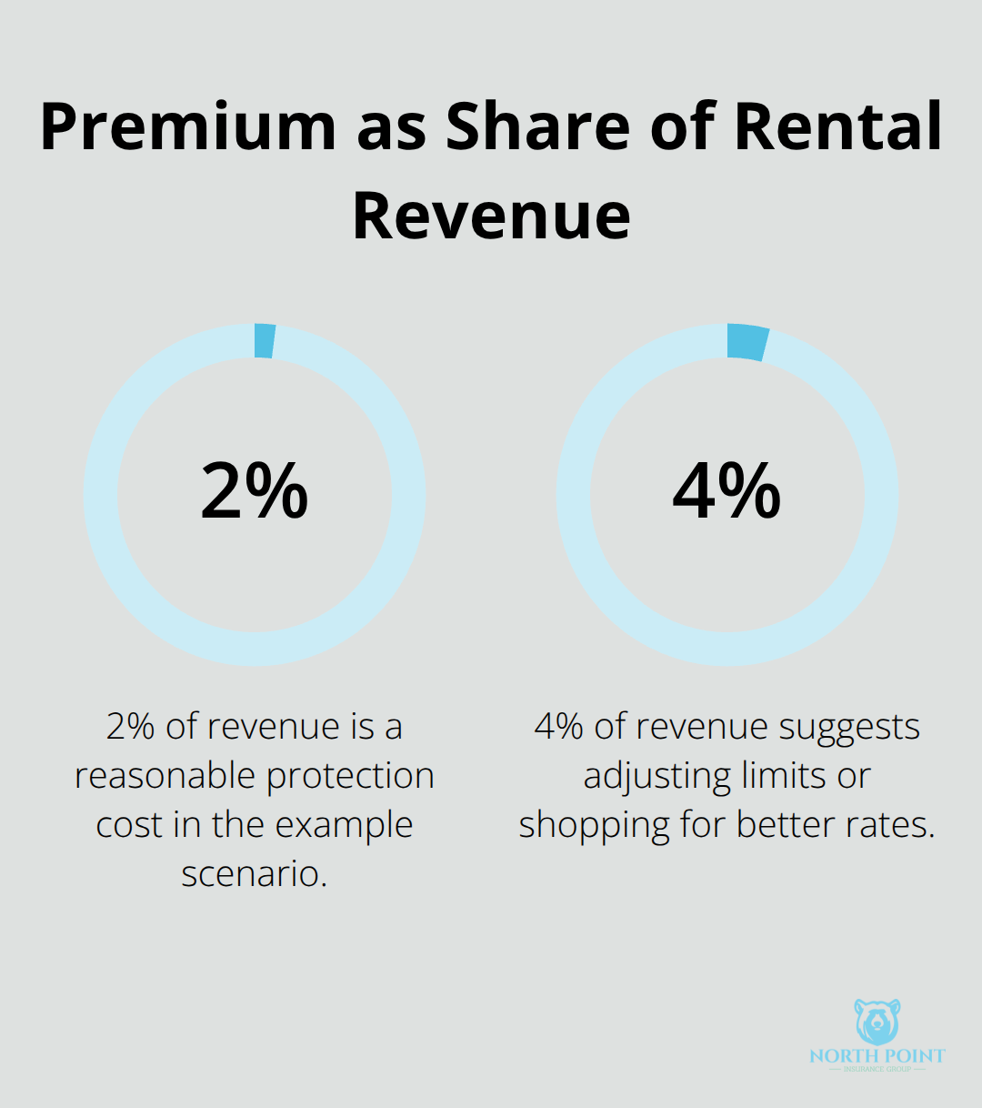 Examples showing boat insurance premium as a percentage of rental revenue.