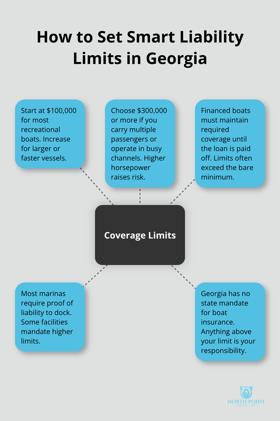Hub-and-spoke showing factors that shape boat liability limits in Georgia, including recommended minimums, higher limits, lender and marina rules, and personal responsibility. - Boat liability coverage Georgia