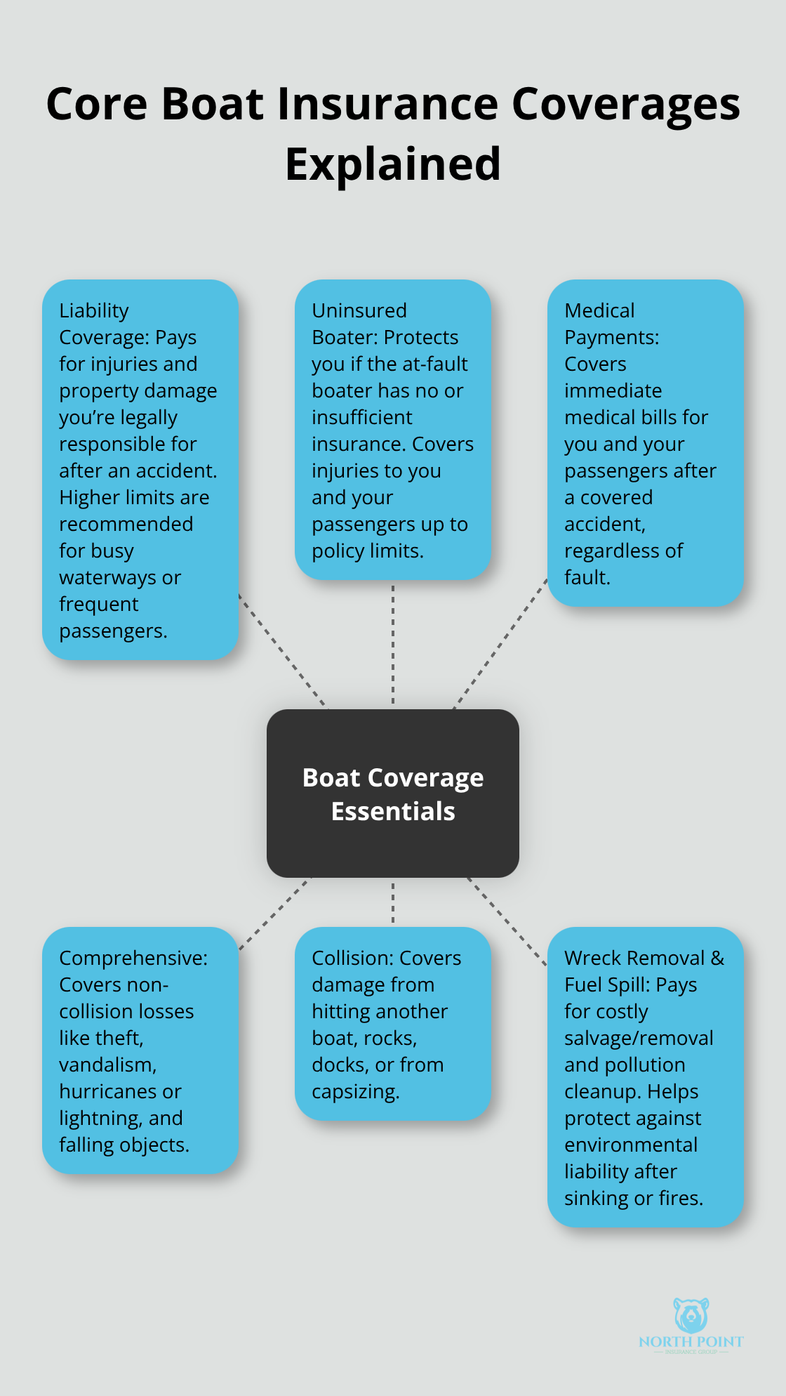 Visual overview of key boat insurance coverages and what they do. - Boat policy options