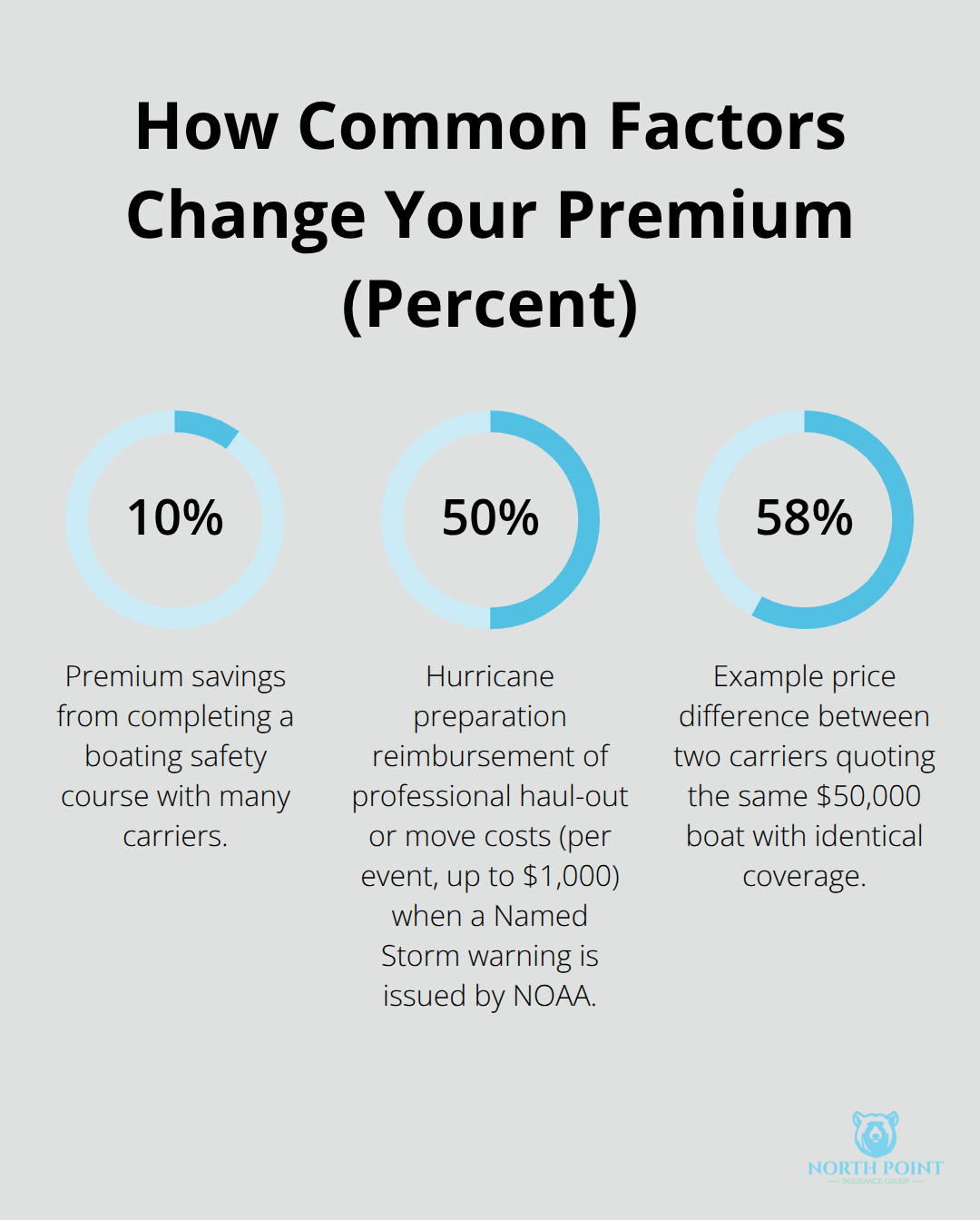 Chart showing typical percentage impacts on boat insurance premiums.