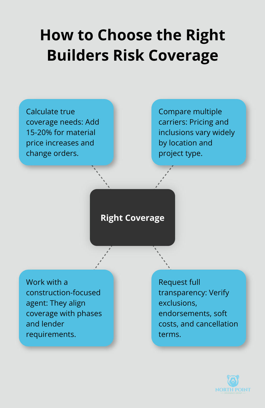 Hub-and-spoke diagram showing the key steps to select the right builders risk insurance for a U.S. construction project - Builders risk coverage