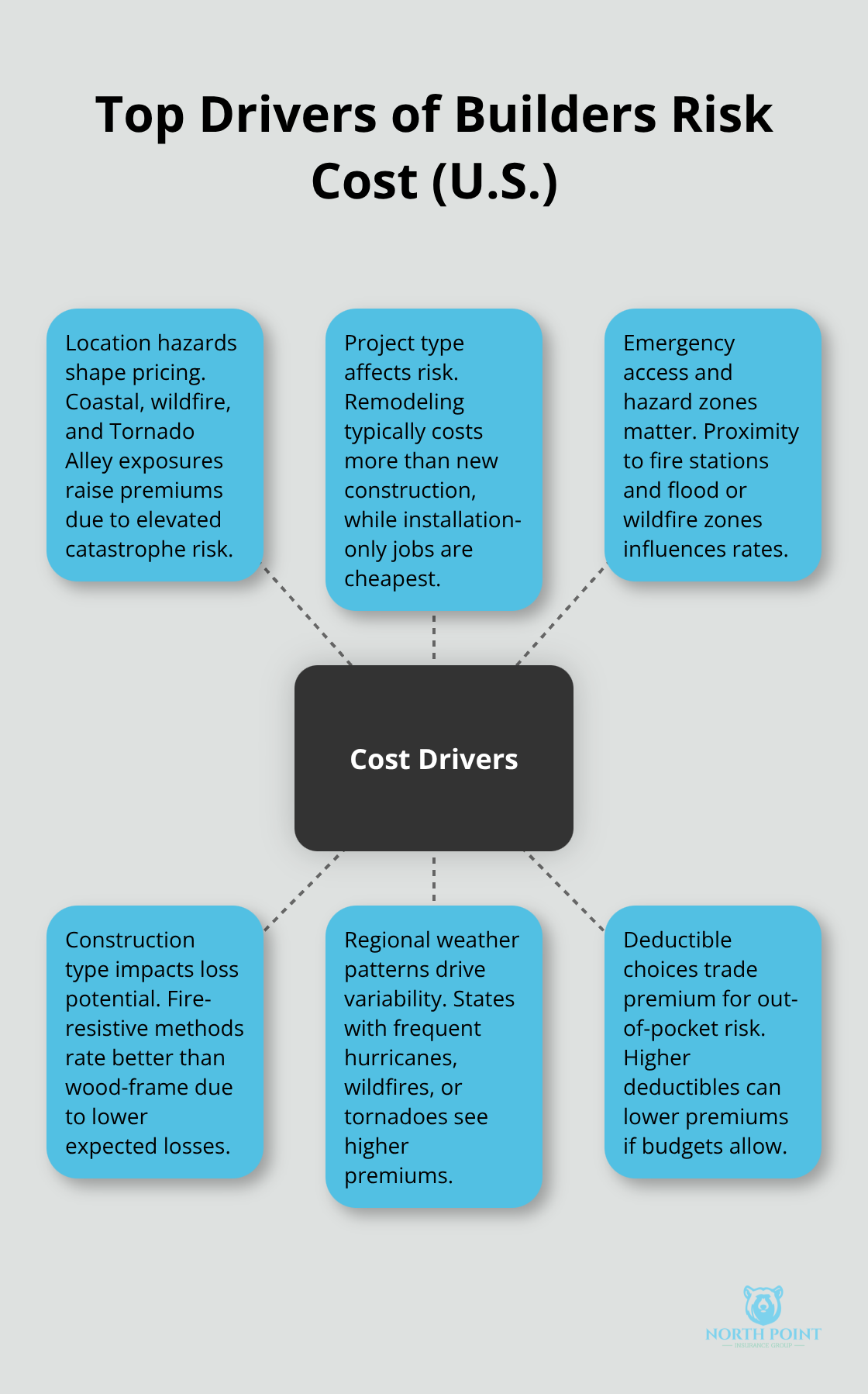 Hub-and-spoke showing the main factors that drive builders risk insurance premiums in the United States. - Builders risk explained