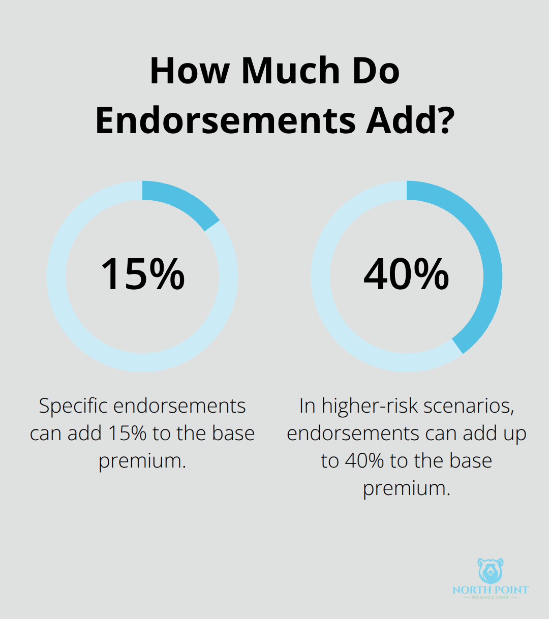 Percentage chart showing that specific endorsements can add 15% to 40% to a builders risk base premium.