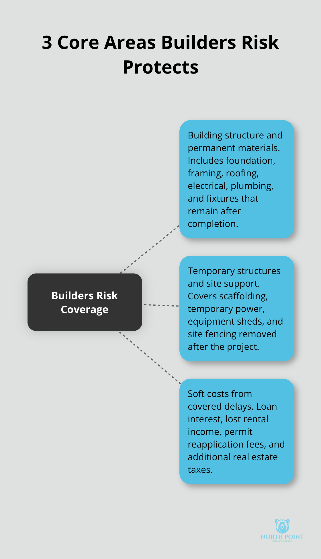 Infographic showing the three core coverage categories in builders risk insurance. - Construction project builders risk