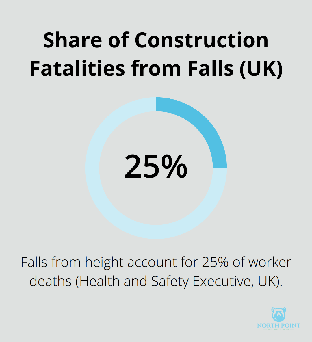 Percentage showing the share of construction worker deaths caused by falls from height in the UK.