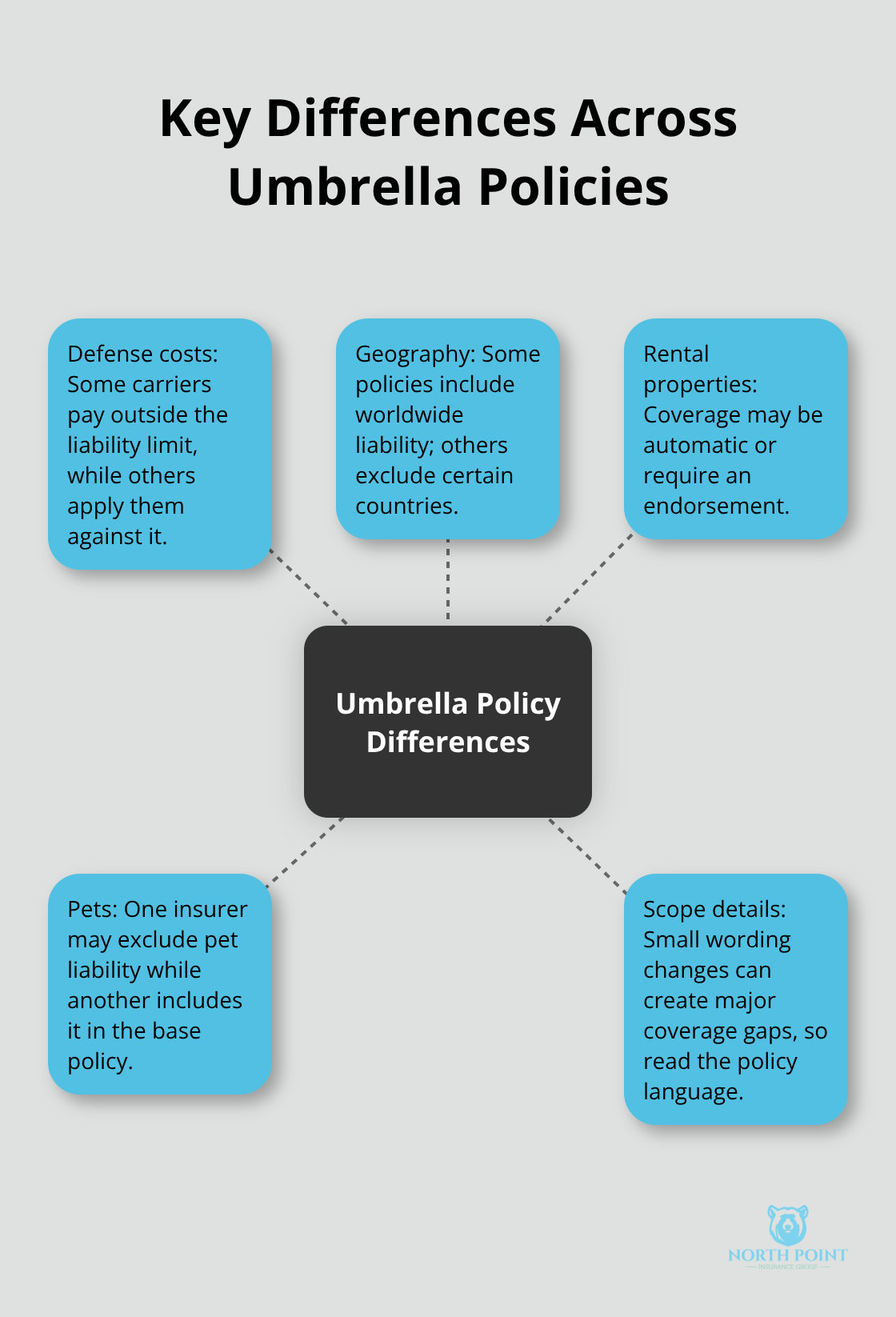 Hub-and-spoke chart showing major umbrella policy variations to compare in the U.S. - Excess liability protection