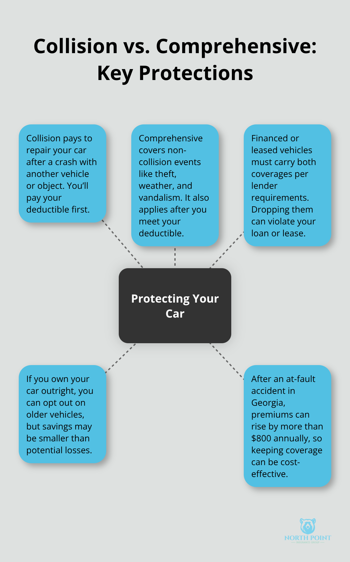 Visual explainer of collision and comprehensive coverage plus when you need them in Georgia. - Georgia auto coverage tips