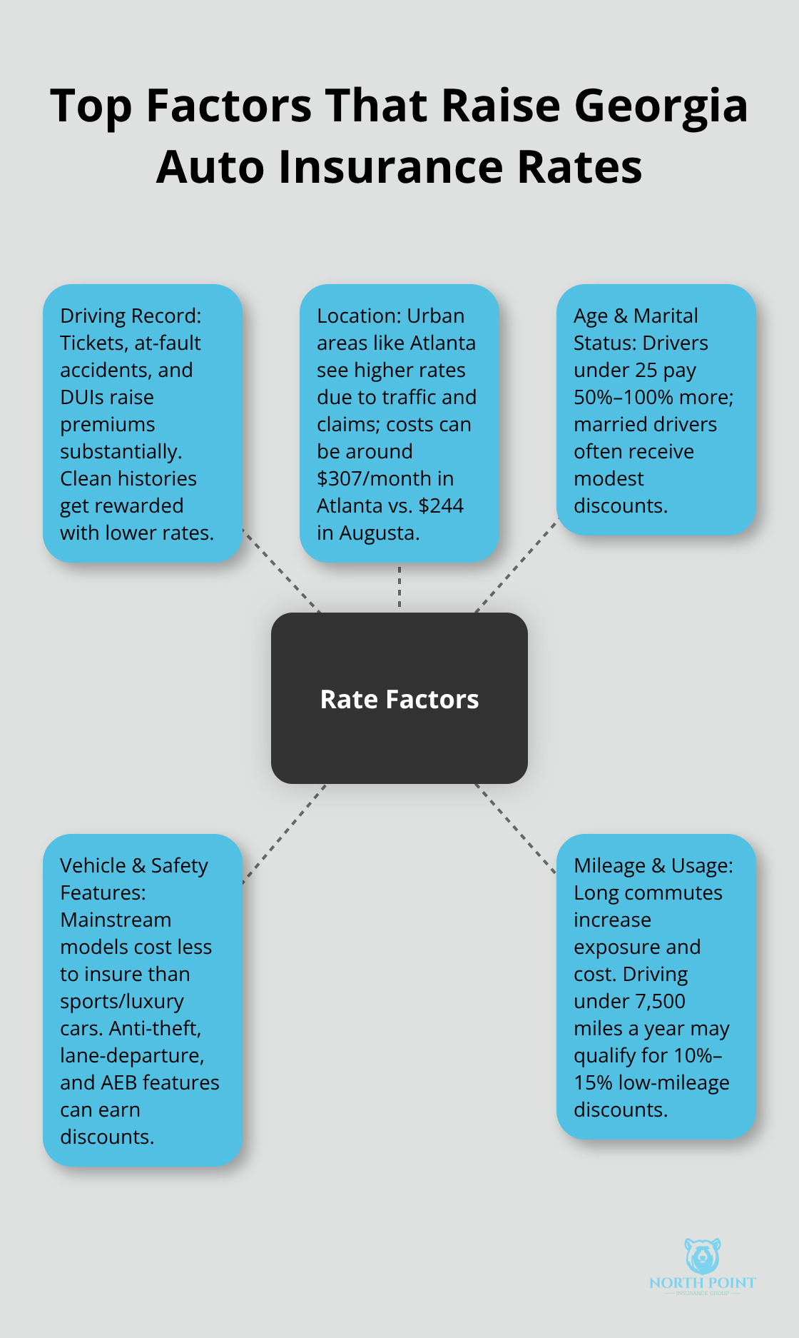 Hub-and-spoke diagram showing key factors that increase auto insurance premiums in Georgia - Georgia auto insurance guide