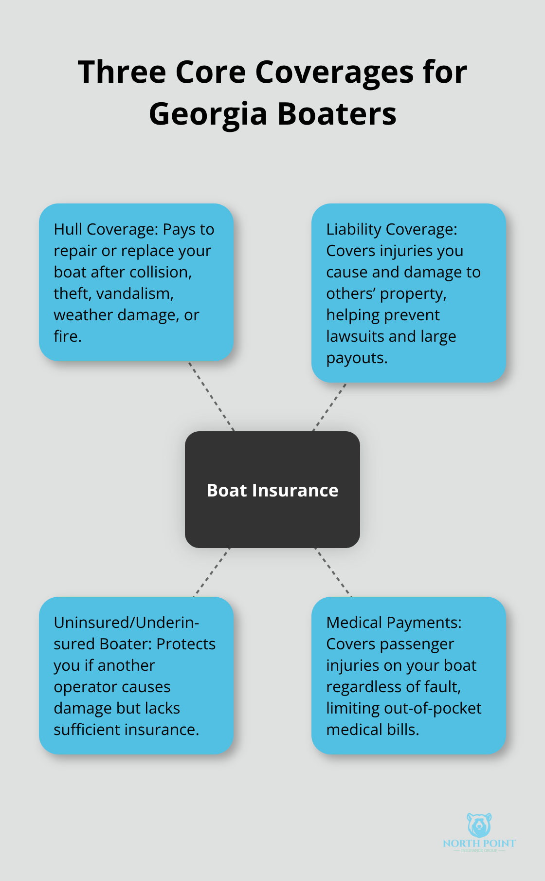 Hub-and-spoke chart showing hull, liability, and uninsured boater coverage as core protections - Georgia boat insurance basics
