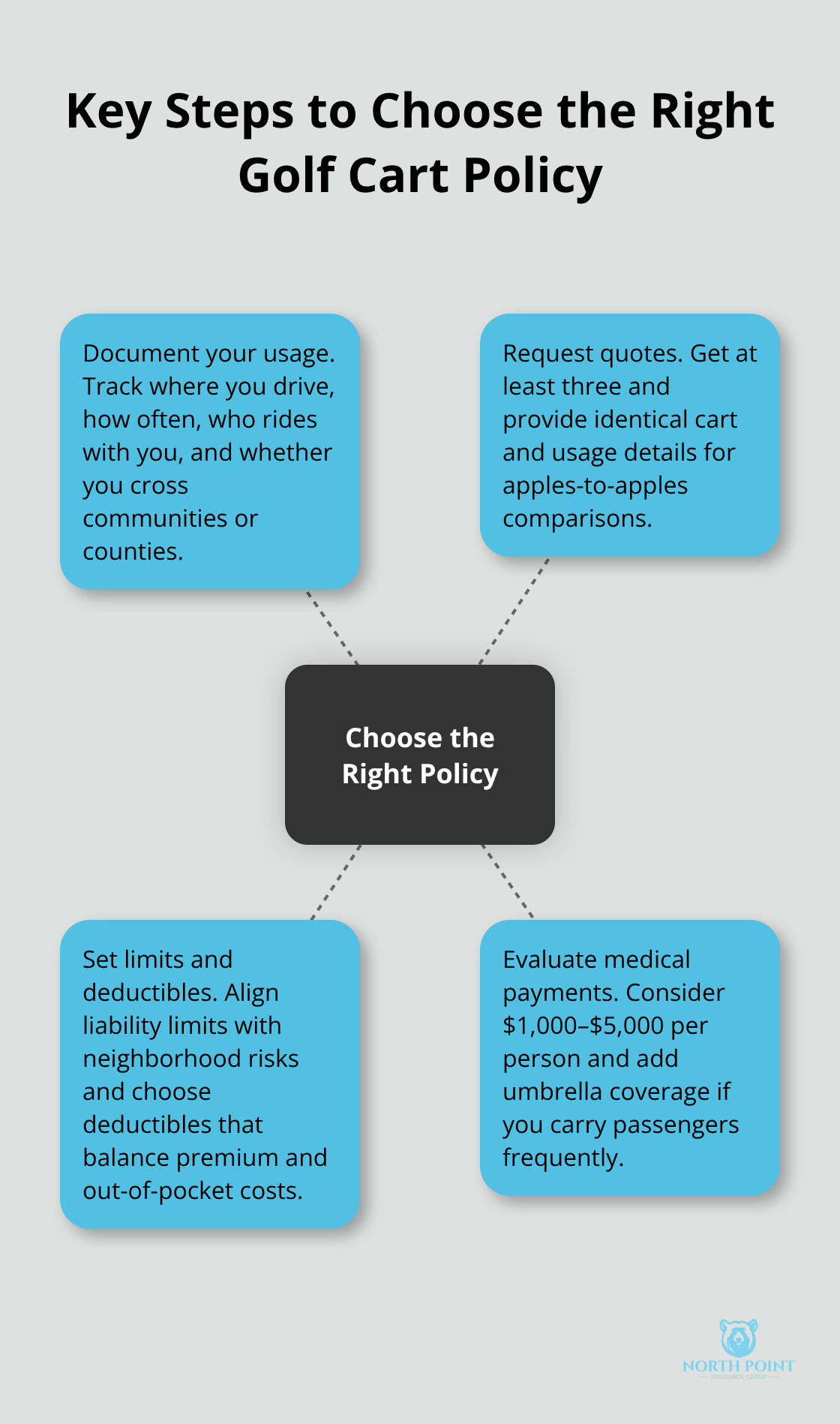 Four-part framework for selecting golf cart insurance coverage - Golf cart policy guide