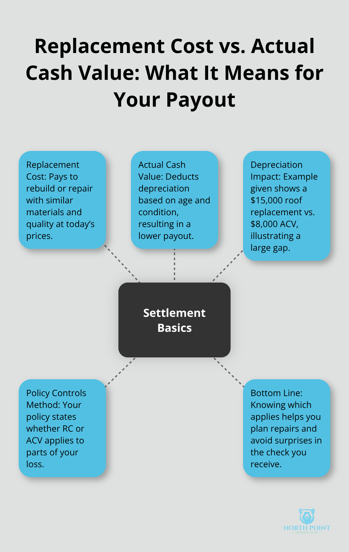 Hub-and-spoke explaining U.S. home insurance settlement concepts: replacement cost, actual cash value, depreciation, and impact on payout - Home insurance claim process