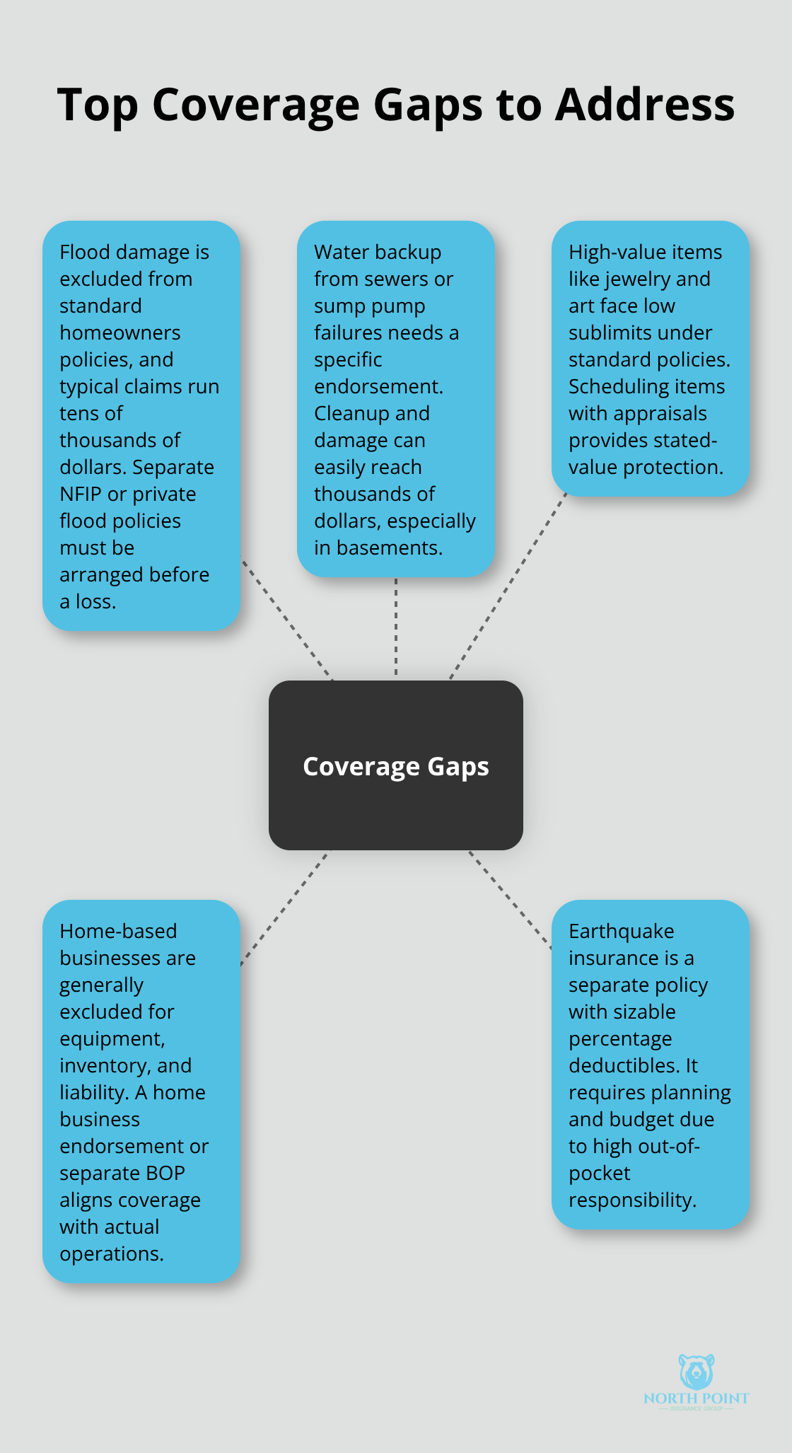 Hub-and-spoke diagram showing key homeowners insurance coverage gaps to consider. - Home insurance coverage explained