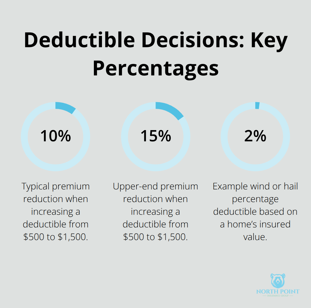 Percentages illustrating common deductible impacts on premiums and example percentage deductibles.
