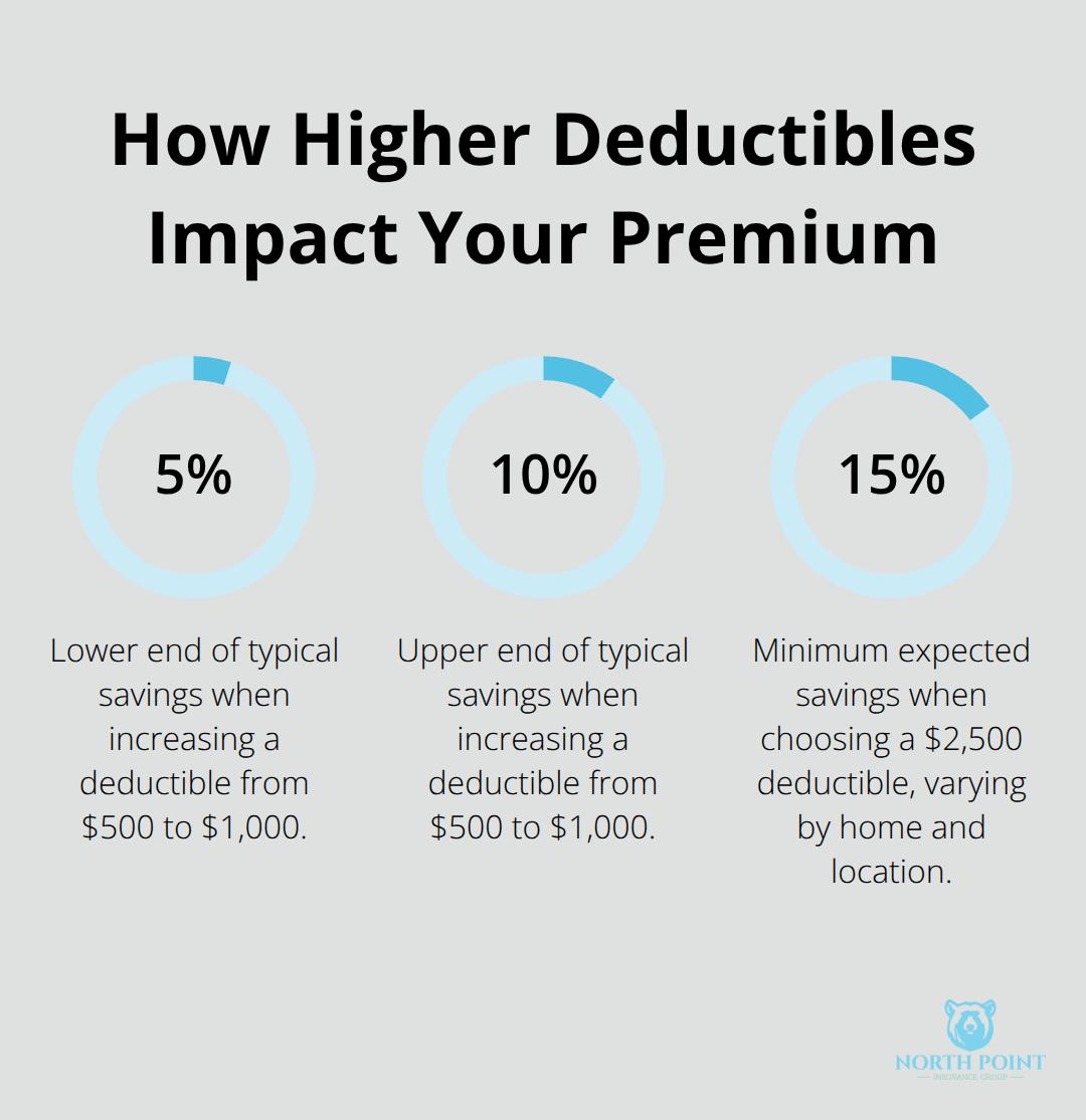 Chart showing typical premium savings when raising home insurance deductibles in the U.S.