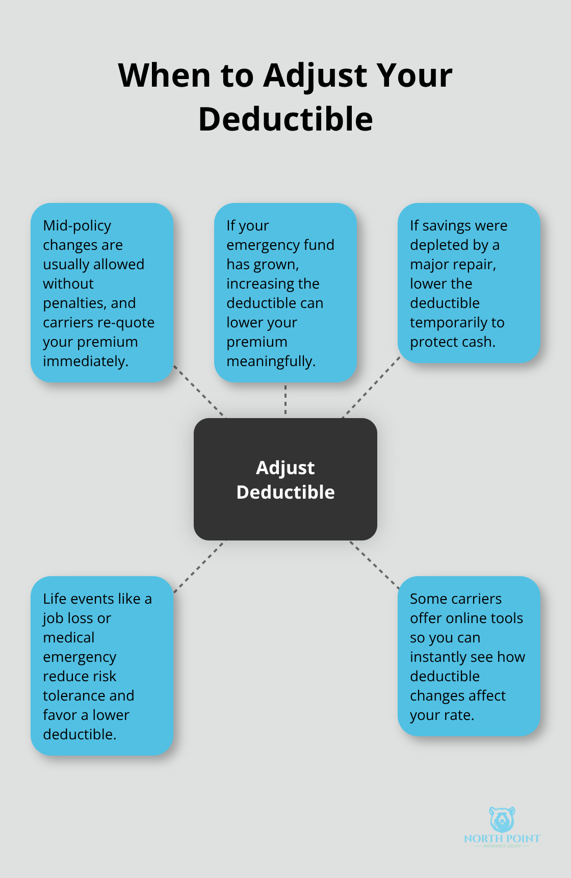 Hub-and-spoke diagram showing situations to change a home insurance deductible for U.S. homeowners. - Home insurance deductible guide