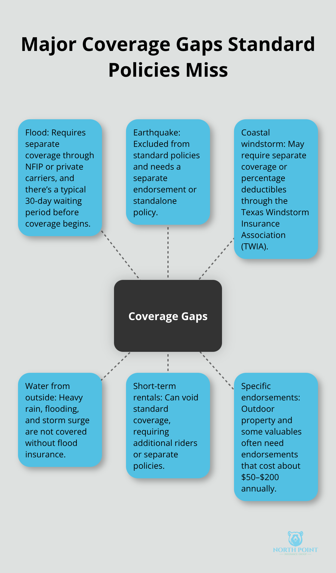 Diagram showing key homeowners insurance gaps and the corresponding add-on coverages U.S. homeowners may need - Home insurance policy guide