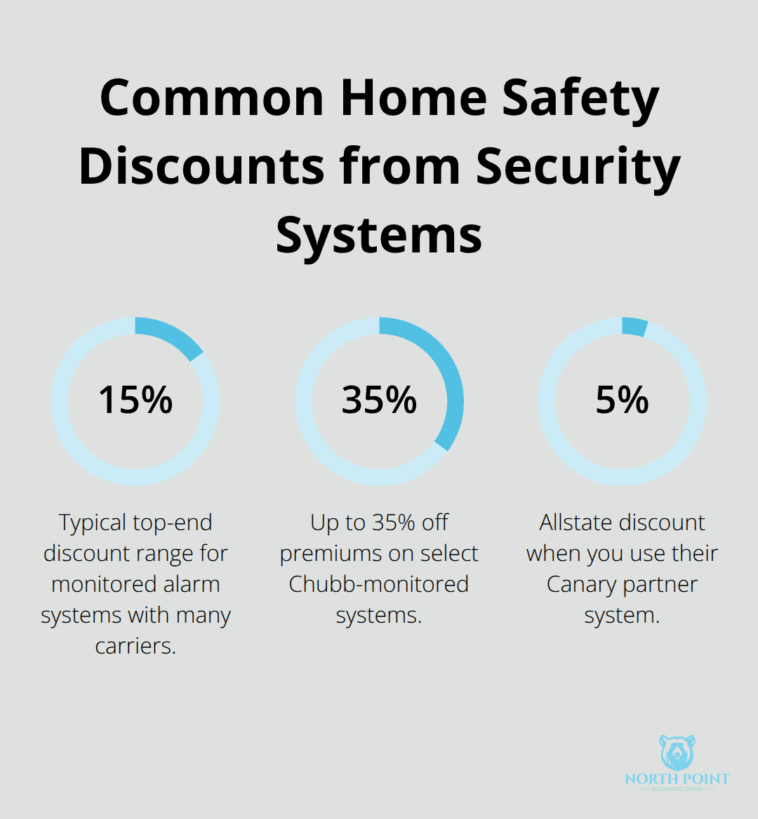 Percentage discounts from monitored security systems: 5%, 15%, and up to 35% off premiums. - Home safety discounts