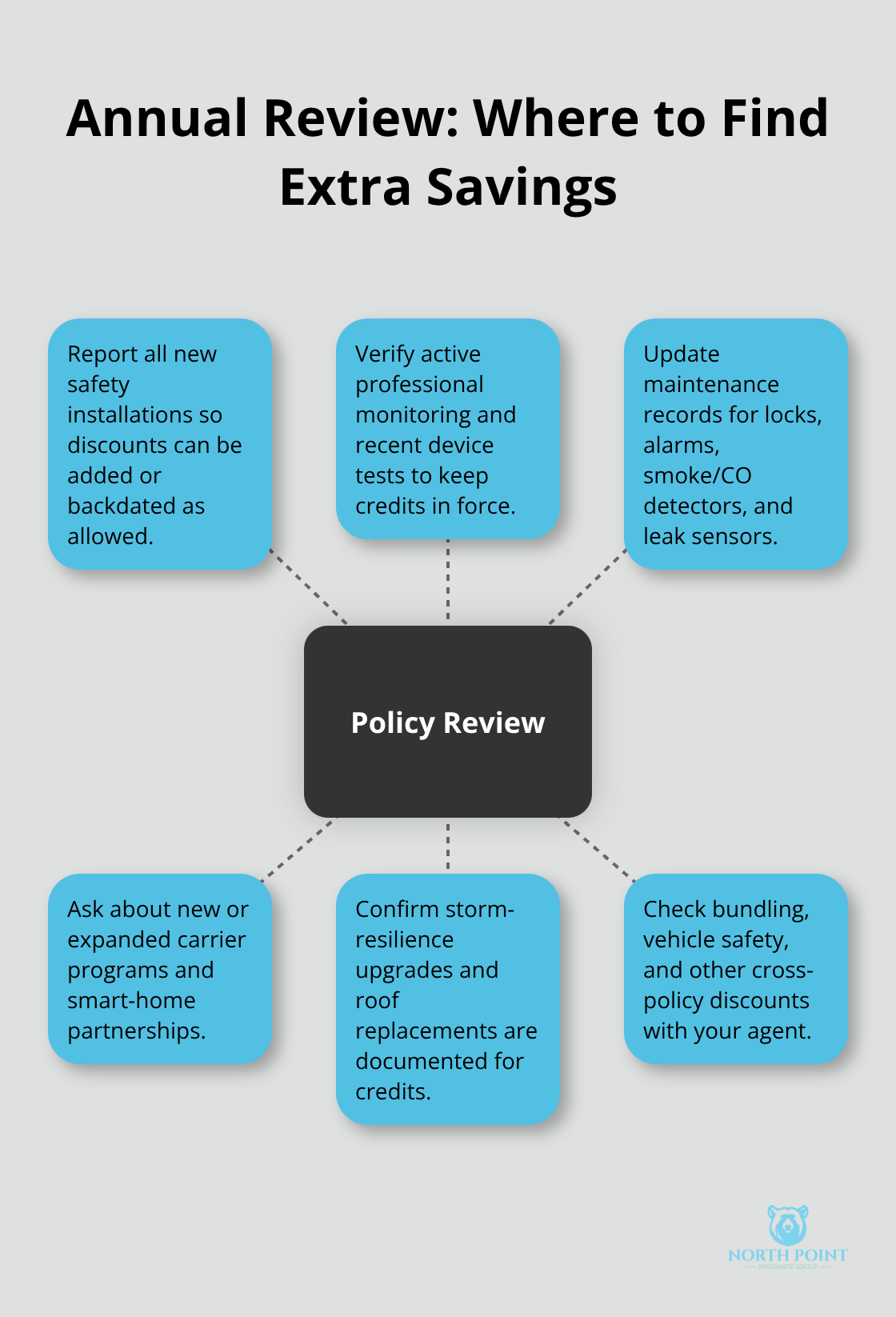 Hub-and-spoke showing key topics to cover in an annual policy review to capture discounts.