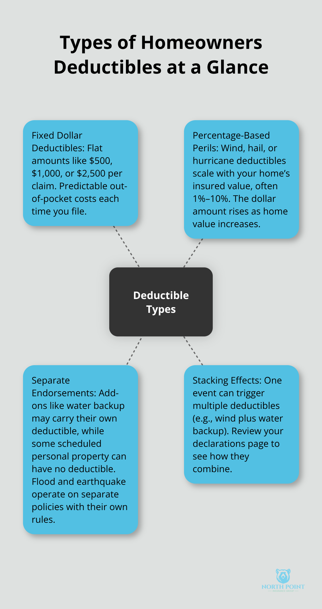 Visual map of deductible types and how they work in U.S. homeowners insurance. - Homeowners deductible guide