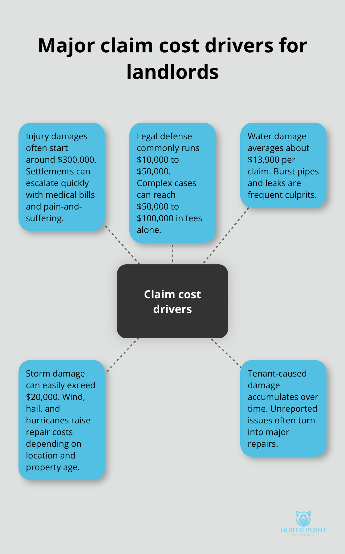 Hub-and-spoke chart showing the main cost drivers for landlord claims in the United States - Landlord liability coverage