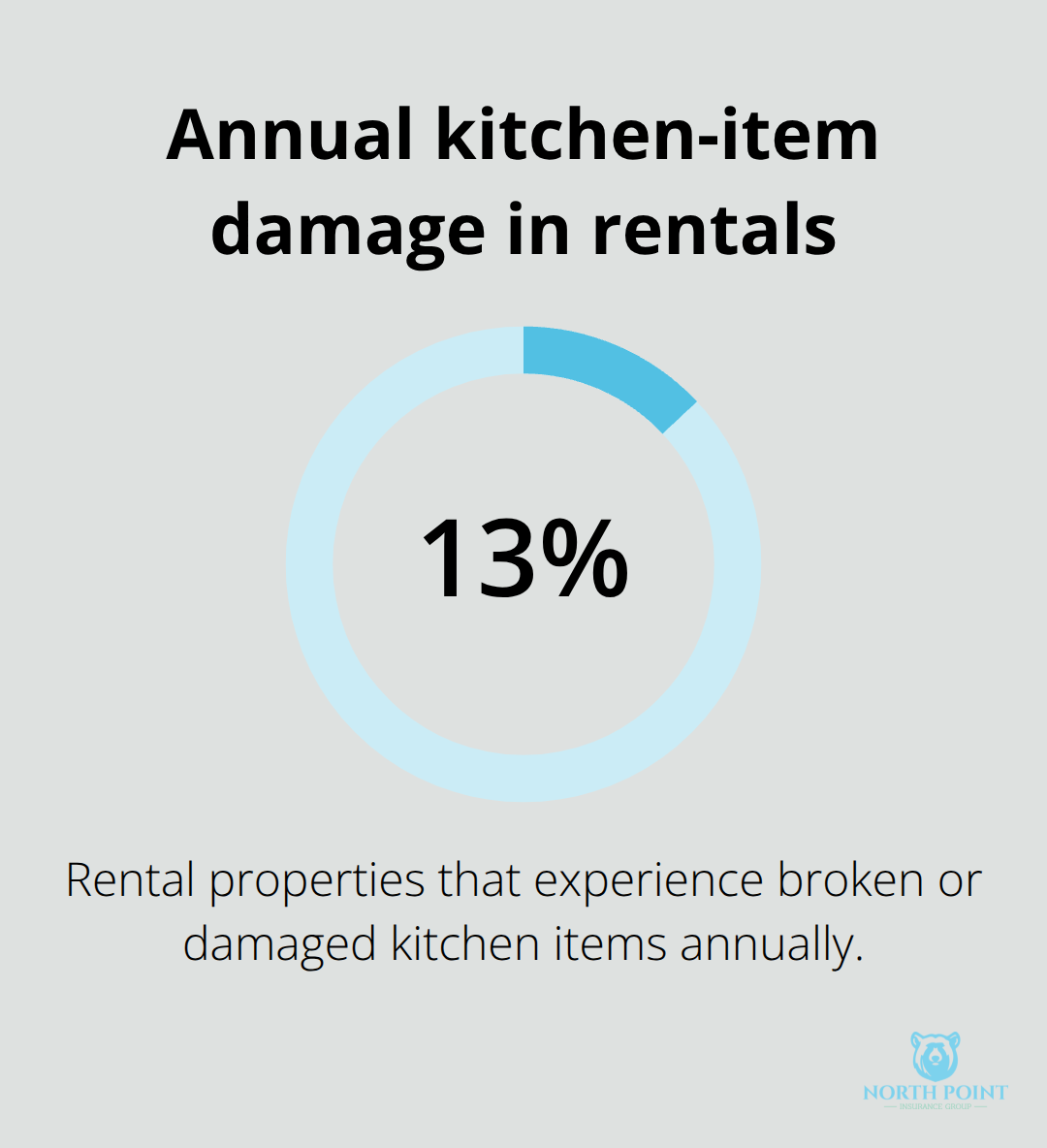 Percentage of U.S. rental properties with broken or damaged kitchen items each year