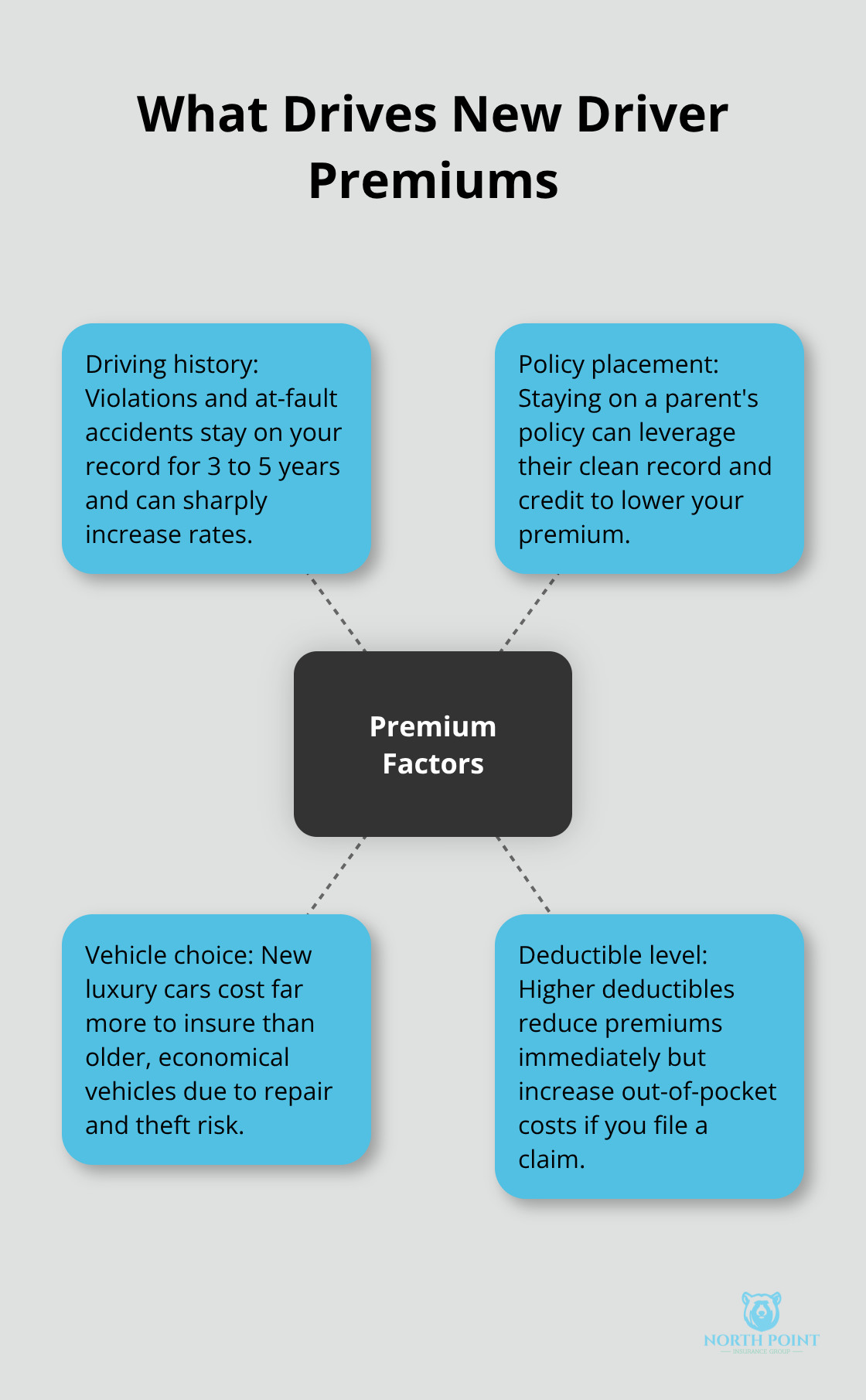 Key factors that raise or lower auto insurance premiums for new U.S. drivers - New driver auto insurance