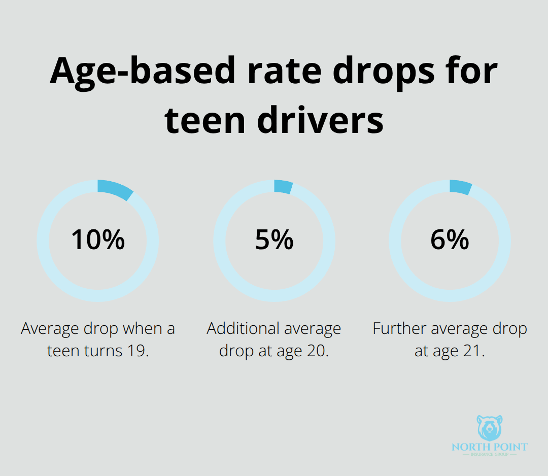 Chart showing teen auto insurance rate decreases at ages 19, 20, and 21. - New teen driver rates