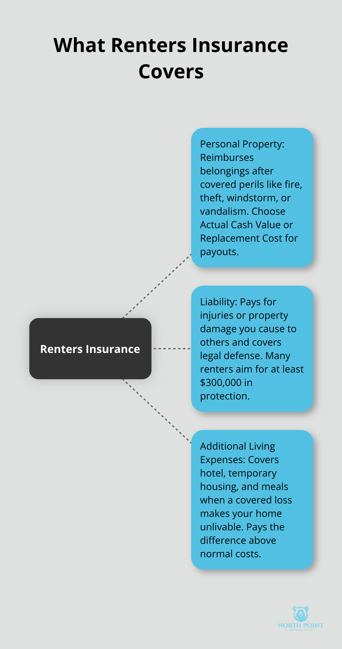 Diagram showing personal property, liability, and additional living expenses under renters insurance.